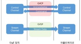 (삼성중공업) GigE vision 카메라 인터페이스 장치 개발